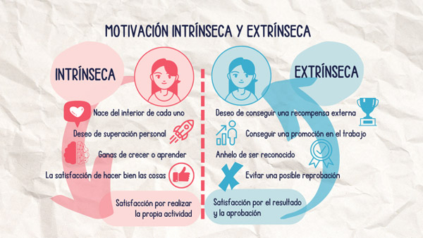 tipos de motivación intrínseca y extrínseca